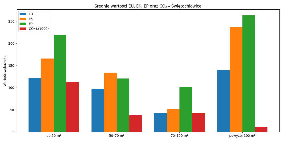 wykres słupkowy – Świętochłowice